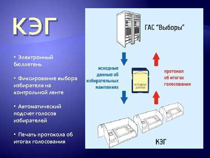 КЭГ • Электронный бюллетень • Фиксирование выбора избирателя на контрольной ленте • Автоматический подсчет