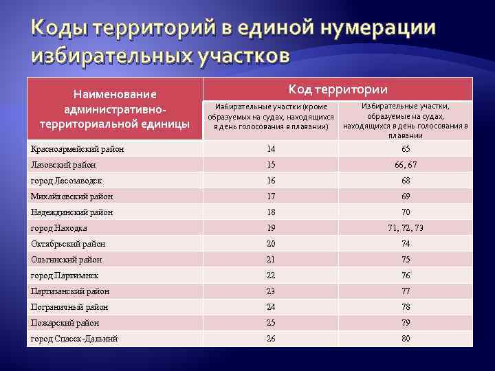 Коды территорий в единой нумерации избирательных участков Наименование административнотерриториальной единицы Код территории Избирательные участки