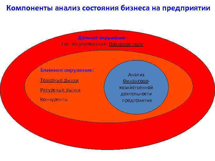 Компоненты анализ состояния бизнеса на предприятии Дальнее окружение: Гос. регулирование; Правовое поле Ближнее окружение: