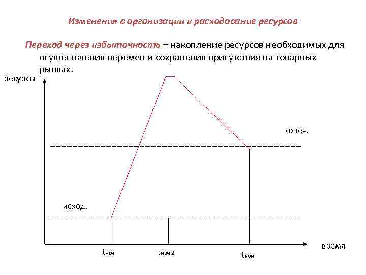 Изменения в организации и расходование ресурсов Переход через избыточность – накопление ресурсов необходимых для