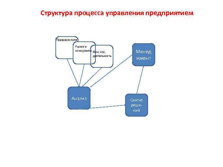 Структура процесса управления предприятием Правовое поле Рынки и конкуренты Фин. хоз. деятельность Анализ Менед