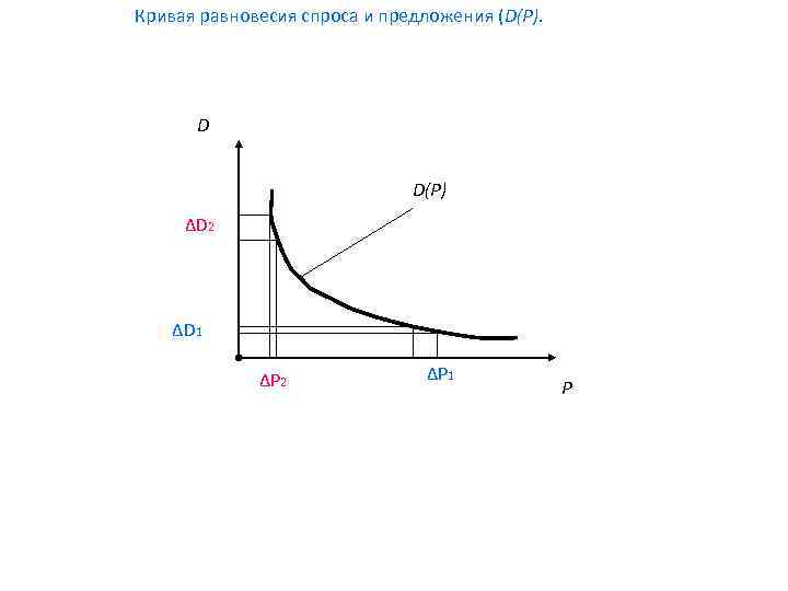 Кривая равновесия спроса и предложения (D(Р). D D(P) ΔD 2 ΔD 1 ΔP 2