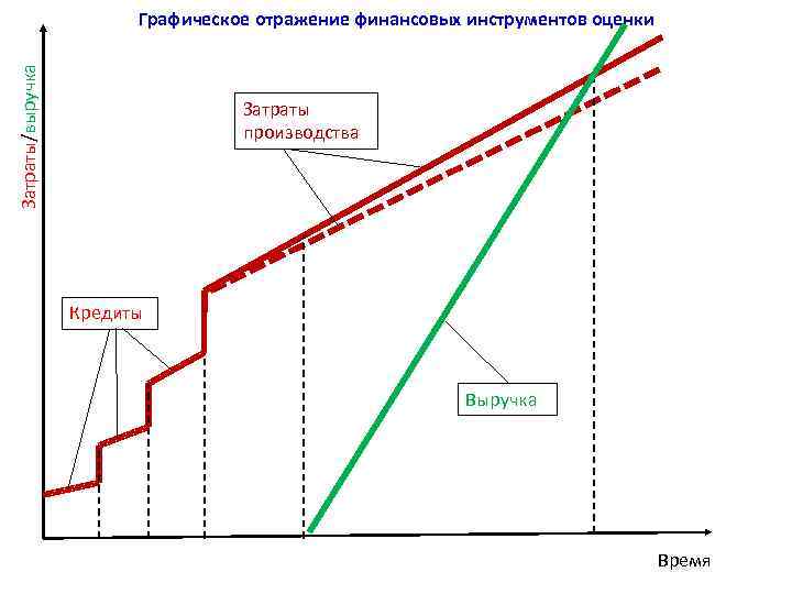 Затраты/выручка Графическое отражение финансовых инструментов оценки Затраты производства Кредиты Выручка Время 