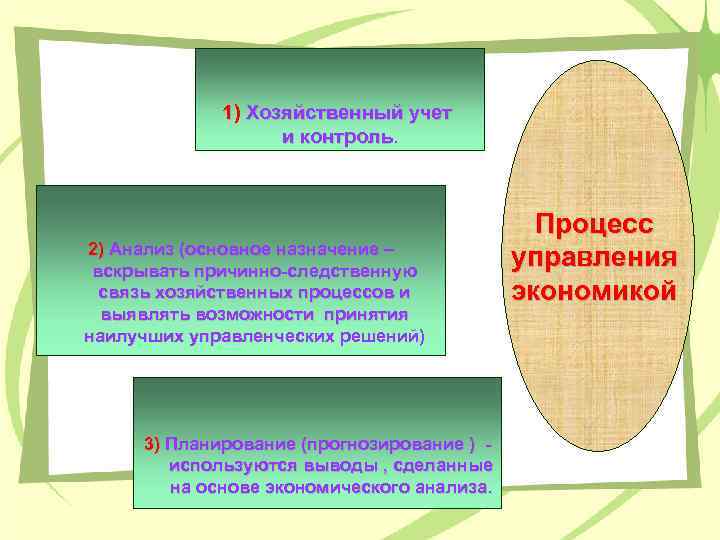 1) Хозяйственный учет и контроль 2) Анализ (основное назначение – вскрывать причинно-следственную связь хозяйственных