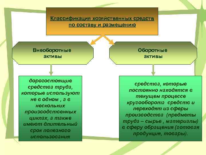 Классификация хозяйственных средств по составу и размещению Внеоборотные активы дорогостоящие средства труда, которые используют