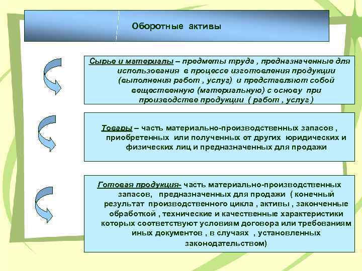 Оборотные активы Сырье и материалы – предметы труда , предназначенные для использования в процессе