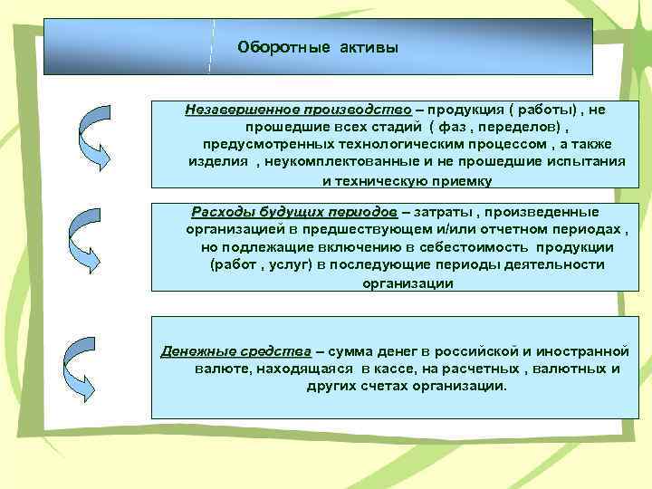 Оборотные активы Незавершенное производство – продукция ( работы) , не прошедшие всех стадий (