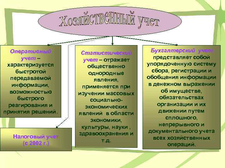 Оперативный учет – характеризуется быстротой передаваемой информации, возможностью быстрого реагирования и принятия решений. Налоговый