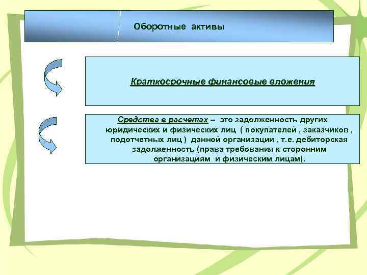 Оборотные активы Краткосрочные финансовые вложения Средства в расчетах – это задолженность других юридических и