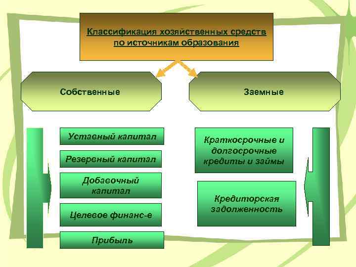 Классификация хозяйственных средств по источникам образования Собственные Уставный капитал Резервный капитал Добавочный капитал Целевое