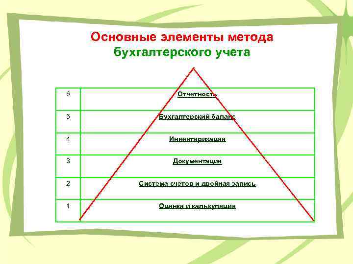 Основные элементы метода бухгалтерского учета 6 Отчетность 5 Бухгалтерский баланс 4 Инвентаризация 3 Документация