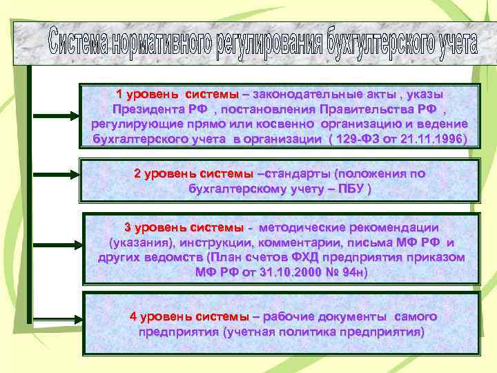 1 уровень системы – законодательные акты , указы Президента РФ , постановления Правительства РФ