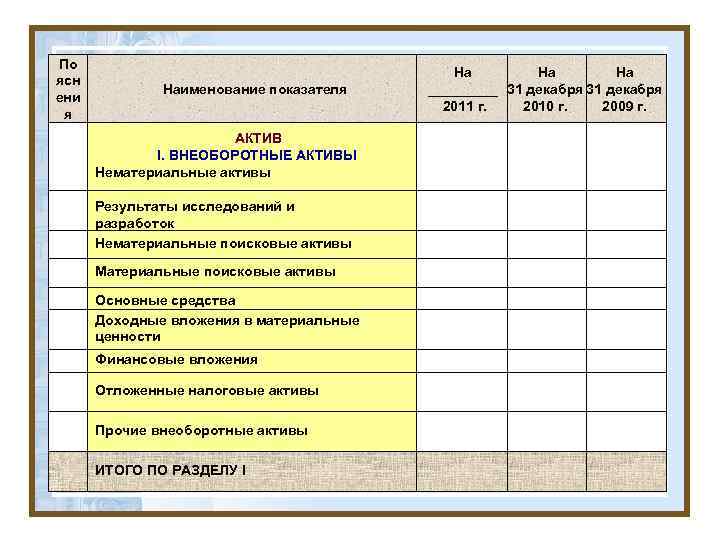 По ясн ени я Наименование показателя АКТИВ I. ВНЕОБОРОТНЫЕ АКТИВЫ Нематериальные активы Результаты исследований