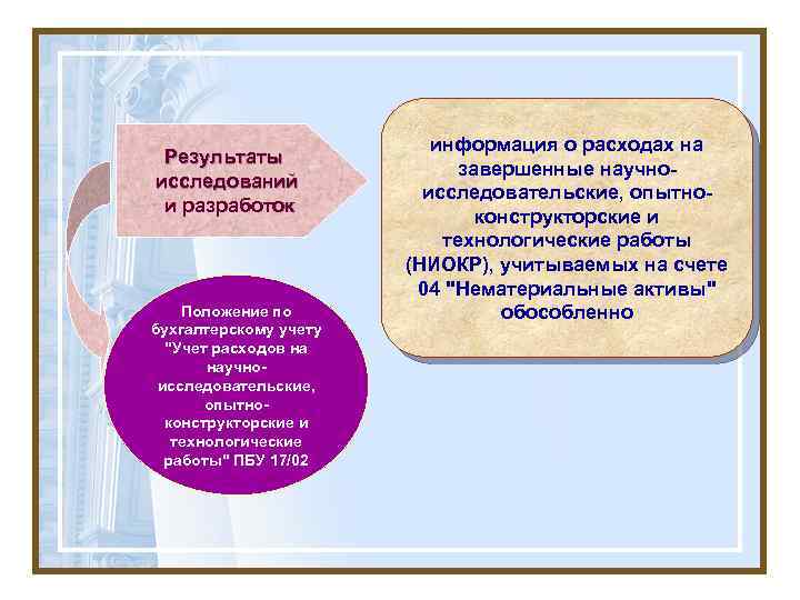 Результаты исследований и разработок Положение по бухгалтерскому учету "Учет расходов на научноисследовательские, опытноконструкторские и