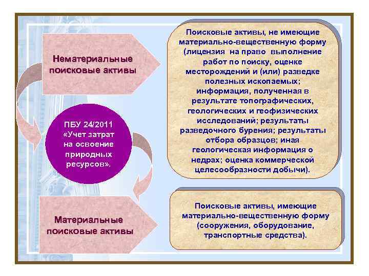 Нематериальные поисковые активы ПБУ 24/2011 «Учет затрат на освоение природных ресурсов» . Материальные поисковые