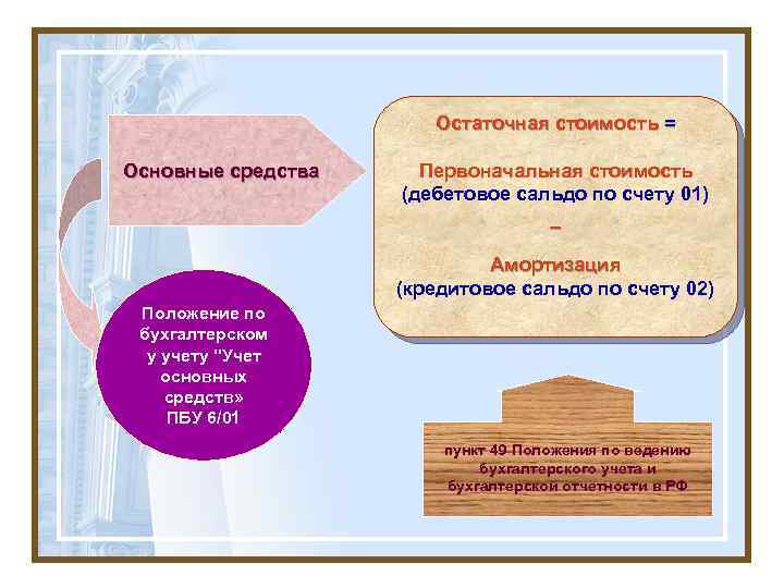 Остаточная стоимость = Основные средства Первоначальная стоимость (дебетовое сальдо по счету 01) _ Амортизация