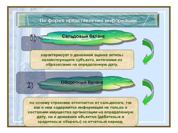 По форме представления информации Сальдовый баланс 1 характеризует в денежной оценке активы хозяйствующего субъекта,