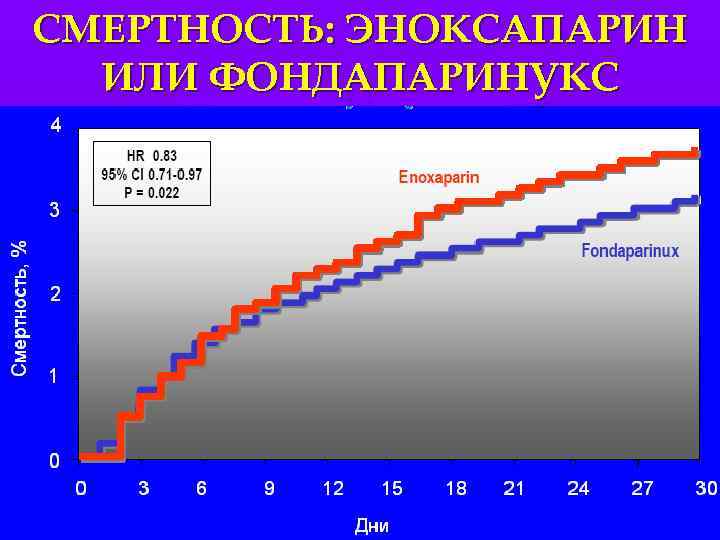СМЕРТНОСТЬ: ЭНОКСАПАРИН ИЛИ ФОНДАПАРИНУКС 