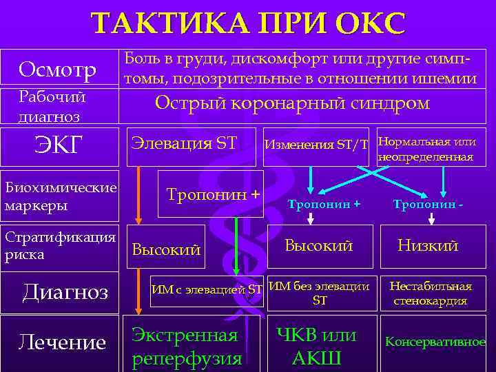 Инфаркт миокарда клинические рекомендации. Окс тактика ведения пациентов. Острый коронарный синдром диагноз. Тактика при остром коронарном синдроме. Острый коронарный синдром классификация.