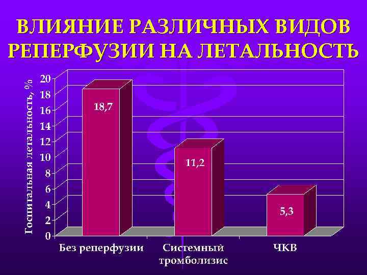 ВЛИЯНИЕ РАЗЛИЧНЫХ ВИДОВ РЕПЕРФУЗИИ НА ЛЕТАЛЬНОСТЬ 