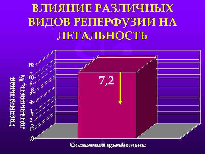 ВЛИЯНИЕ РАЗЛИЧНЫХ ВИДОВ РЕПЕРФУЗИИ НА ЛЕТАЛЬНОСТЬ 