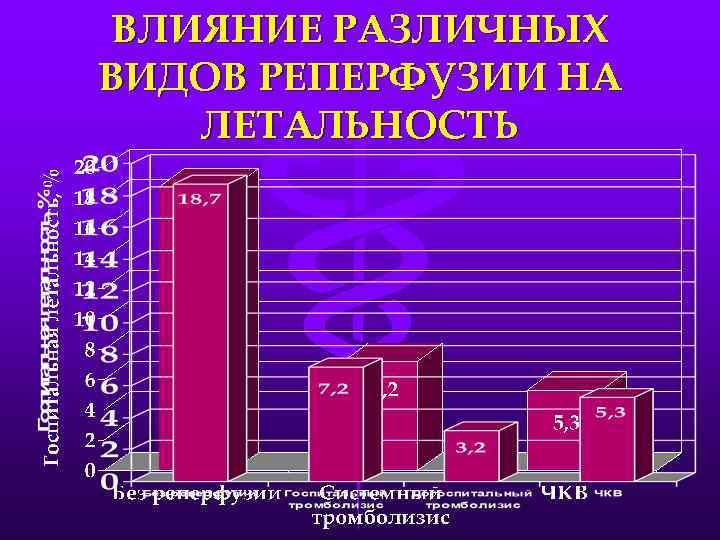 ВЛИЯНИЕ РАЗЛИЧНЫХ ВИДОВ РЕПЕРФУЗИИ НА ЛЕТАЛЬНОСТЬ 