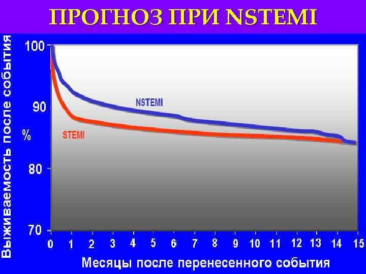 ПРОГНОЗ ПРИ NSTEMI 