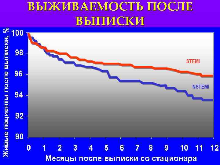 ВЫЖИВАЕМОСТЬ ПОСЛЕ ВЫПИСКИ 