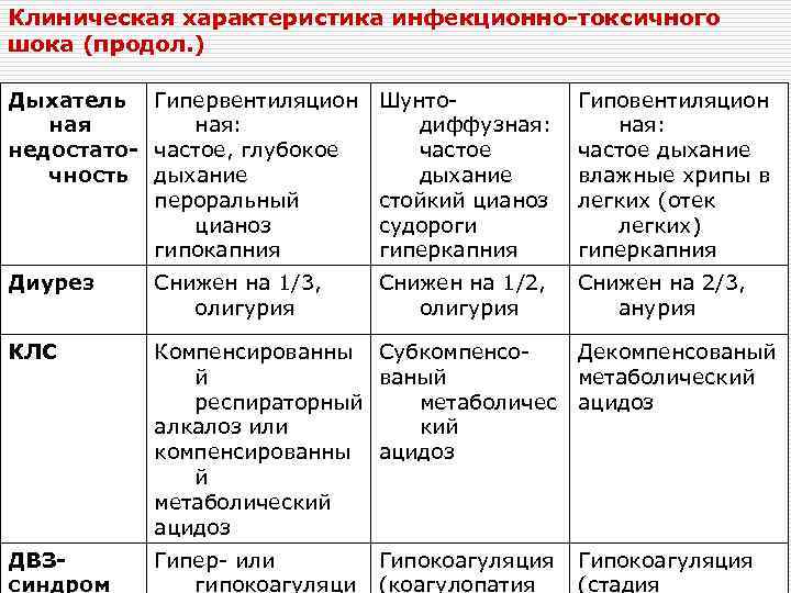 Клиническая характеристика инфекционно-токсичного шока (продол. ) Дыхатель Гипервентиляцион ная: недостато- частое, глубокое чность дыхание