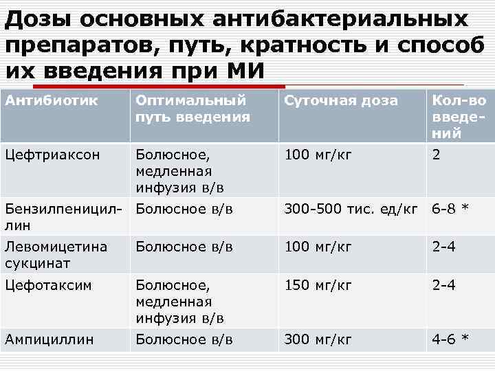 Дозы основных антибактериальных препаратов, путь, кратность и способ их введения при МИ Антибиотик Оптимальный