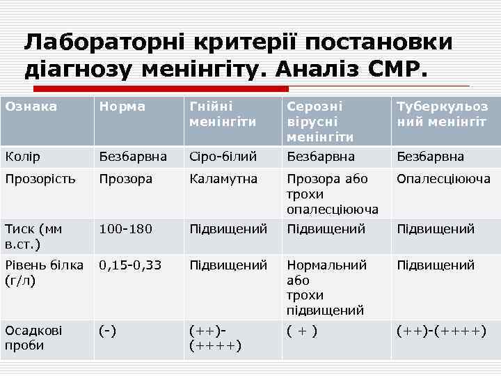 Лабораторні критерії постановки діагнозу менінгіту. Аналіз СМР. Ознака Норма Гнійні менінгіти Серозні вірусні менінгіти