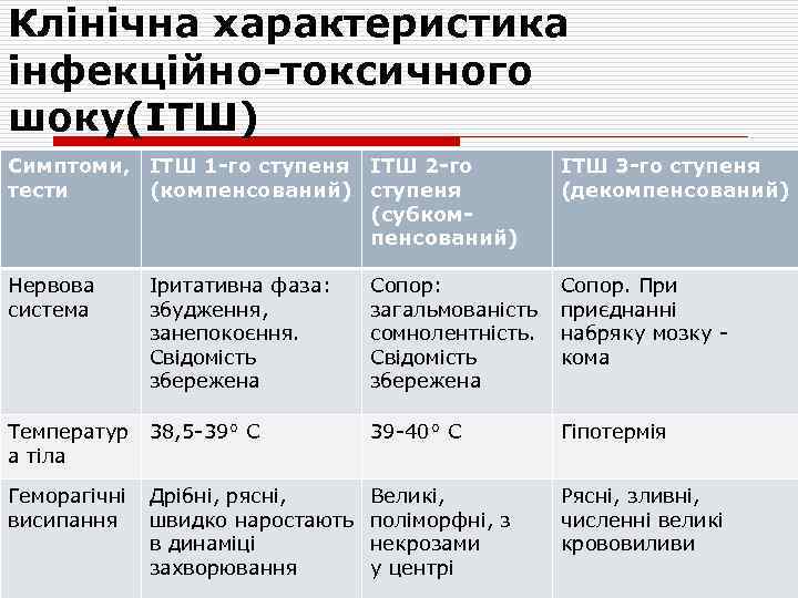 Клінічна характеристика інфекційно-токсичного шоку(ІТШ) Симптоми, ІТШ 1 -го ступеня ІТШ 2 -го тести (компенсований)