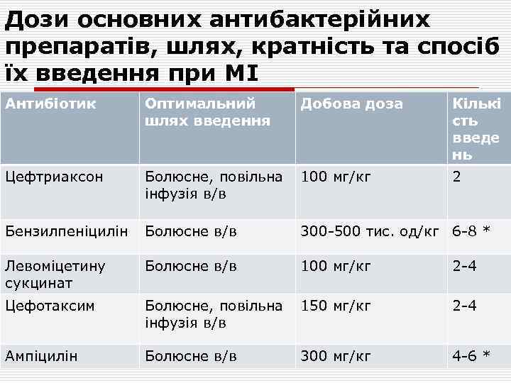 Дози основних антибактерійних препаратів, шлях, кратність та спосіб їх введення при МІ Антибіотик Оптимальний