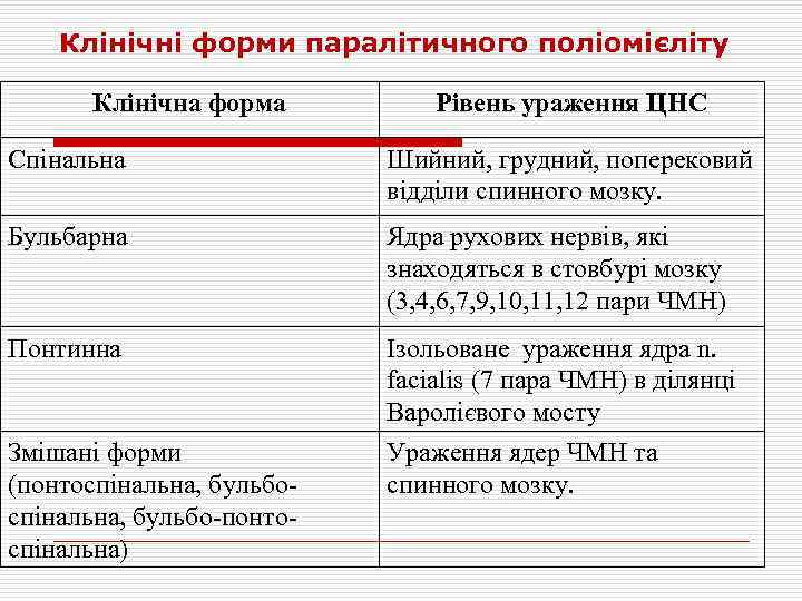 Клінічні форми паралітичного поліомієліту Клінічна форма Рівень ураження ЦНС Спінальна Шийний, грудний, поперековий відділи