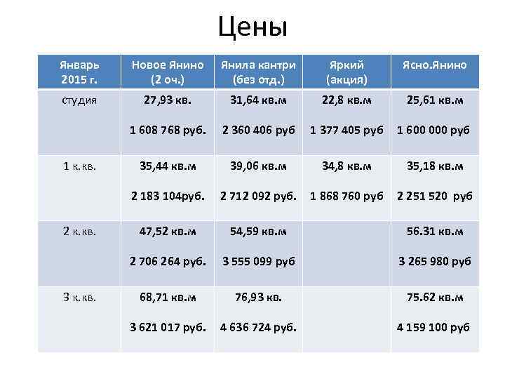 Цены Январь 2015 г. Новое Янино (2 оч. ) Янила кантри (без отд. )