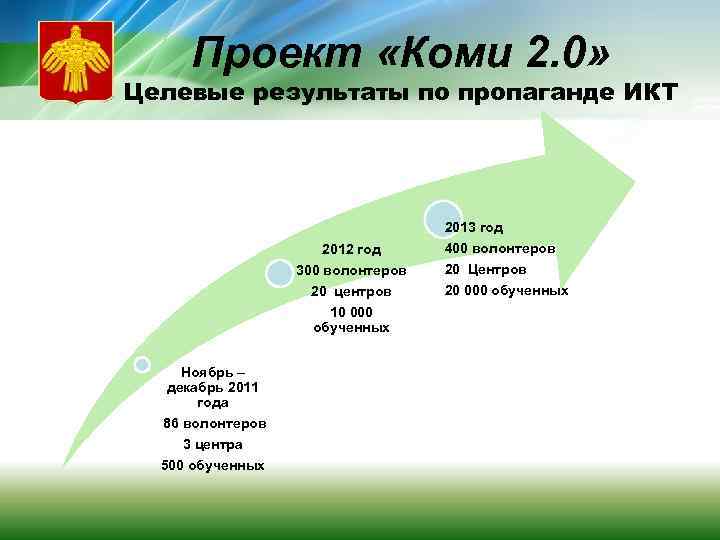 Проект «Коми 2. 0» Целевые результаты по пропаганде ИКТ 2013 год 2012 год 300