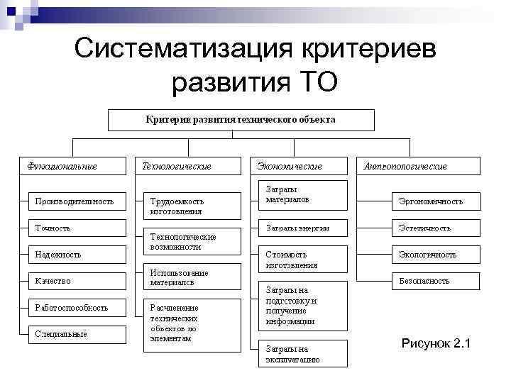 Систематизация критериев развития ТО Рисунок 2. 1 