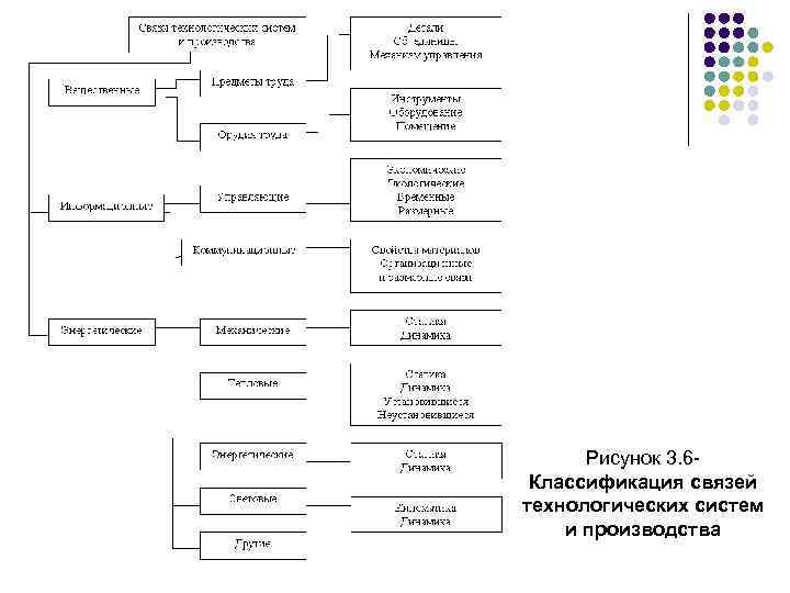 Рисунок 3. 6 Классификация связей технологических систем и производства 