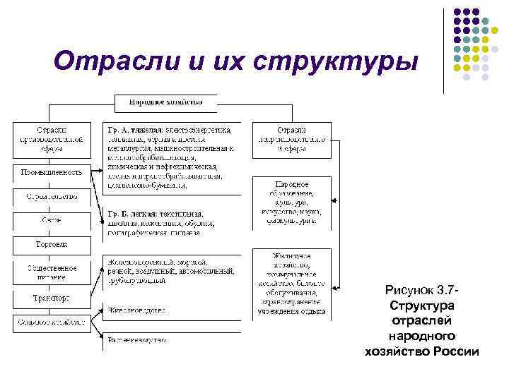 Отрасли и их структуры Рисунок 3. 7 Структура отраслей народного хозяйство России 