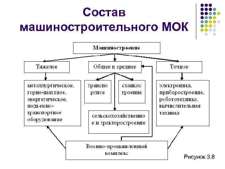 Схема машиностроительного комплекса