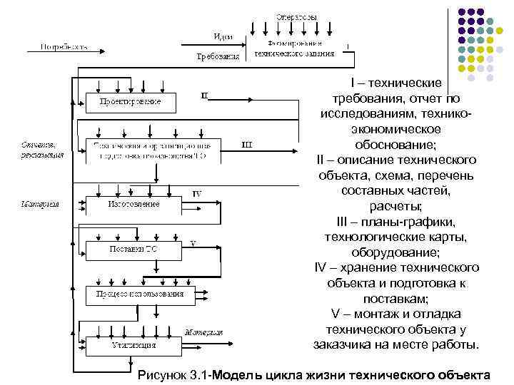 I – технические требования, отчет по исследованиям, техникоэкономическое обоснование; II – описание технического объекта,