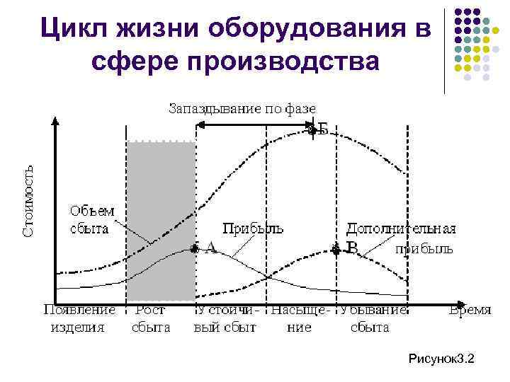 Цикл жизни оборудования в сфере производства Рисунок 3. 2 