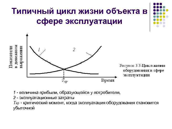 Типичный цикл жизни объекта в сфере эксплуатации 1 - величина прибыли, образующейся у потребителя,