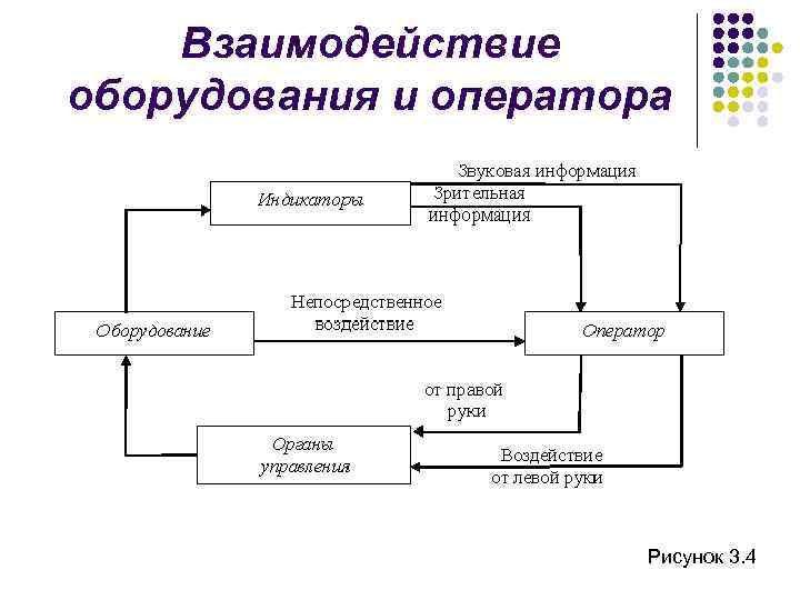 Взаимодействие оборудования и оператора Рисунок 3. 4 