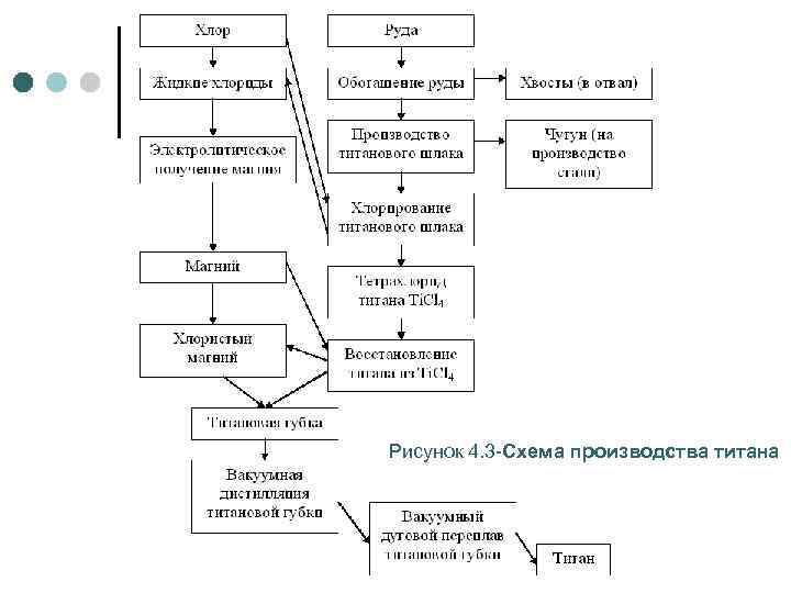Рисунок 4. 3 -Схема производства титана 