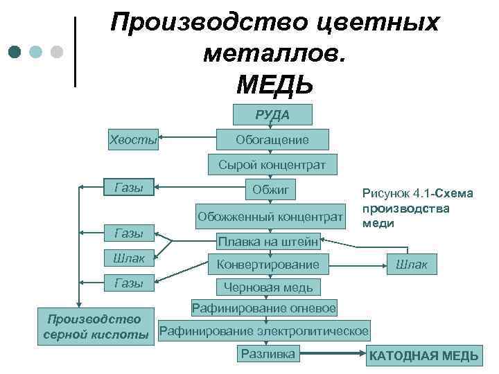 Производство цветных металлов. МЕДЬ РУДА Хвосты Обогащение Сырой концентрат Газы Обжиг Обожженный концентрат Газы