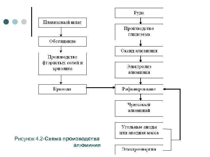 Рисунок 4. 2 -Схема производства алюминия 