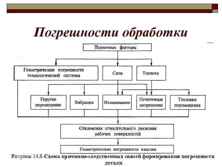 Погрешностью настройки. Технологическая погрешность. Структурная схема измерения и формирования погрешности. Настройка технологической системы. Погрешность статической настройки технологической системы это.