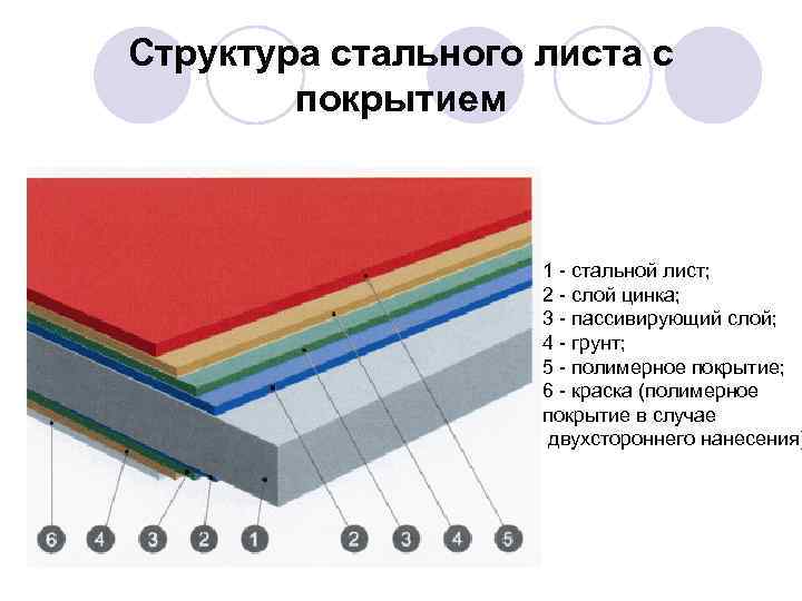 Структура стального листа с покрытием 1 - стальной лист; 2 - слой цинка; 3