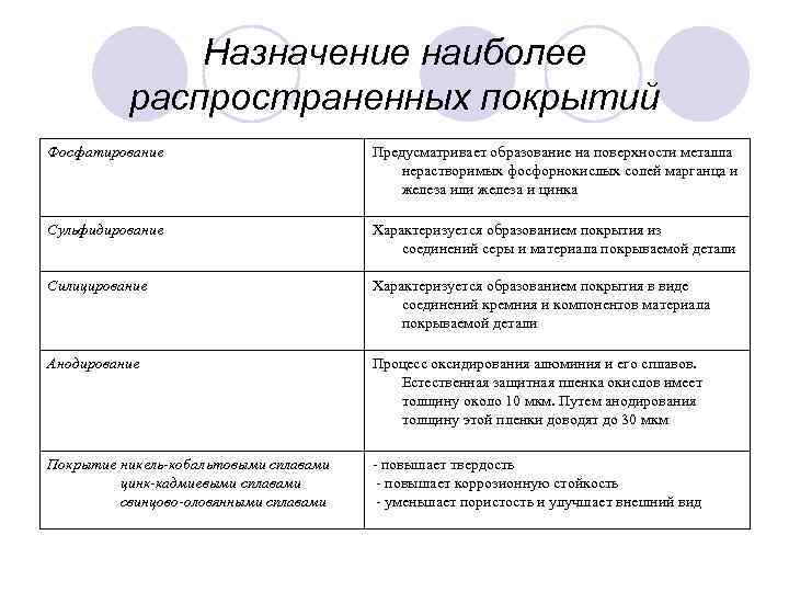 Назначение наиболее распространенных покрытий Фосфатирование Предусматривает образование на поверхности металла нерастворимых фосфорнокислых солей марганца